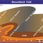 Geography Geology StructuralGeology EarthScience PhysicalGeography Geomorphology RecumbentFold HorizontalFold RockFolding NapStructures CrustalDeformation ExtremeCompression Tectonics UPSCGeography GeographyOptional IASPreparation GeologyStudents CSIRNETGeology StudyMaterial ExamPreparation GeologyDiagram RecumbentFoldMap EducationalMaps MapStudy ScienceVisuals GeographyNotes Map Maps World Map Maps of Geography Maps of The World Geography Indian Geography Indian Geography Map Geography of India World Geography World Geography Map Anil Keshri About India About India channel UPSC IAS CSE PCS UPPCS RAS BPSC JPSC MPPCS  UKPCS HPPSC JKPSC TNPSC APPSC KPSC TGPSC Kerala PCS MPSC APSC OPSC