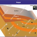Geography Geology StructuralGeology EarthScience Geomorphology Tectonics PlateTectonics Nappe NappeStructure RecumbentFold ThrustFault Allochthonous Autochthonous Overthrust Klippe WindowGeology UPSCGeography GeographyOptional IASPreparation GeologyStudents CSIRNETGeology GeographyNotes ExamReady GeologicalMap NappeMap MountainBuilding AlpsGeology HimalayanGeology MapStudy Map Maps World Map Maps of Geography Maps of The World Geography Indian Geography Indian Geography Map Geography of India World Geography World Geography Map Anil Keshri About India About India channel UPSC IAS CSE PCS UPPCS RAS BPSC JPSC MPPCS  UKPCS HPPSC JKPSC TNPSC APPSC KPSC TGPSC Kerala PCS MPSC APSC OPSC