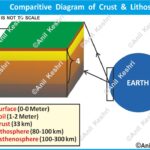 Geography Geology EarthScience PhysicalGeography Lithosphere EarthsCrust PlateTectonics Geomorphology UPSCGeography ScienceDiagram StudyNotes EarthLayers Geography Table of Geography Image of Geography Geography of India Physical Geography Anil Keshri About India About India channel UPSC IAS CSE PCS UPPCS RAS BPSC JPSC MPPCS  UKPCS HPPSC JKPSC TNPSC APPSC KPSC TGPSC Kerala PCS MPSC APSC OPSC