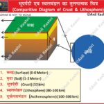 Geography Geology EarthScience PhysicalGeography Lithosphere EarthsCrust PlateTectonics Geomorphology UPSCGeography ScienceDiagram StudyNotes EarthLayers Geography Table of Geography Image of Geography Geography of India Physical Geography Anil Keshri About India About India channel UPSC IAS CSE PCS UPPCS RAS BPSC JPSC MPPCS  UKPCS HPPSC JKPSC TNPSC APPSC KPSC TGPSC Kerala PCS MPSC APSC OPSC