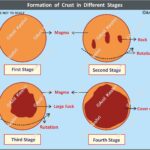 Geology EarthScience PhysicalGeography Geomorphology CrustFormation MagmaOcean EarthHistory Tectonics UPSCGeography GeographyNotes ScienceDiagram WorldHistory Geography Table of Geography Image of Geography Geography of India Physical Geography Anil Keshri About India About India channel UPSC IAS CSE PCS UPPCS RAS BPSC JPSC MPPCS  UKPCS HPPSC JKPSC TNPSC APPSC KPSC TGPSC Kerala PCS MPSC APSC OPSC