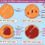 Geology EarthScience PhysicalGeography Geomorphology CrustFormation MagmaOcean EarthHistory Tectonics UPSCGeography GeographyNotes ScienceDiagram WorldHistory Geography Table of Geography Image of Geography Geography of India Physical Geography Anil Keshri About India About India channel UPSC IAS CSE PCS UPPCS RAS BPSC JPSC MPPCS  UKPCS HPPSC JKPSC TNPSC APPSC KPSC TGPSC Kerala PCS MPSC APSC OPSC