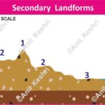 Geography Geology PhysicalGeography Geomorphology SecondaryLandforms Erosion Weathering DepositionalLandforms UPSCGeography IASPreparation GeographyNotes StudyMaterial Geography Table of Geography Image of Geography Geography of India Physical Geography Anil Keshri About India About India channel UPSC IAS CSE PCS UPPCS RAS BPSC JPSC MPPCS  UKPCS HPPSC JKPSC TNPSC APPSC KPSC TGPSC Kerala PCS MPSC APSC OPSC