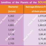 NaturalSatellites MoonsOfSolarSystem PlanetaryScience AstronomyMap SpaceExploration SolarSystemMoons CelestialBodies AstroGeology LargestMoons Ganymede (Jupiter) Titan (Saturn) Callisto TheMoon (Earth) Europa Triton (Neptune) Titania (Uranus) GeographyNotes UPSCGeography GeneralKnowledge ScienceDiagram SpaceEducation LearnAstronomy AstroFacts Geography Table of Geography Image of Geography Geography of India Physical Geography Anil Keshri About India About India channel UPSC IAS CSE PCS UPPCS RAS BPSC JPSC MPPCS  UKPCS HPPSC JKPSC TNPSC APPSC KPSC TGPSC Kerala PCS MPSC APSC OPSC