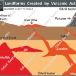 VolcanicLandforms Geomorphology Volcanology IntrusiveLandforms ExtrusiveLandforms IgneousFeatures EarthScience GeographyMap PhysicalGeography Batholiths Laccoliths SillsAndDykes Caldera CinderCone ShieldVolcano LavaPlateau Hotspots GeographyNotes UPSCGeography LearnGeology ScienceEducation EarthMaterials GeologyStudents Geography Table of Geography Image of Geography Geography of India Physical Geography Anil Keshri About India About India channel UPSC IAS CSE PCS UPPCS RAS BPSC JPSC MPPCS  UKPCS HPPSC JKPSC TNPSC APPSC KPSC TGPSC Kerala PCS MPSC APSC OPSC