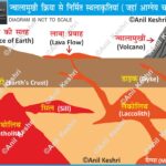 VolcanicLandforms Geomorphology Volcanology IntrusiveLandforms ExtrusiveLandforms IgneousFeatures EarthScience GeographyMap PhysicalGeography Batholiths Laccoliths SillsAndDykes Caldera CinderCone ShieldVolcano LavaPlateau Hotspots GeographyNotes UPSCGeography LearnGeology ScienceEducation EarthMaterials GeologyStudents Geography Table of Geography Image of Geography Geography of India Physical Geography Anil Keshri About India About India channel UPSC IAS CSE PCS UPPCS RAS BPSC JPSC MPPCS  UKPCS HPPSC JKPSC TNPSC APPSC KPSC TGPSC Kerala PCS MPSC APSC OPSC