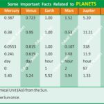 SolarSystemFacts PlanetsOfSolar System AstronomyMap SpaceScience PlanetaryScience Cosmos UniverseFacts SpaceExploration CelestialBodies TerrestrialPlanets (Inner) GasGiants (Outer) PlanetComparison PlanetaryData OrbitAndRotation HottestPlanet SmallestPlanet RingsOfPlanets GeographyNotes UPSCGeography GeneralKnowledge ScienceDiagram SpaceEducation LearnAstronomy AstroFacts SchoolScienceProject Geography Table of Geography Image of Geography Geography of India Physical Geography Anil Keshri About India About India channel UPSC IAS CSE PCS UPPCS RAS BPSC JPSC MPPCS  UKPCS HPPSC JKPSC TNPSC APPSC KPSC TGPSC Kerala PCS MPSC APSC OPSC