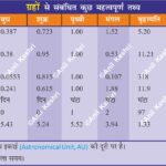 SolarSystemFacts PlanetsOfSolar System AstronomyMap SpaceScience PlanetaryScience Cosmos UniverseFacts SpaceExploration CelestialBodies TerrestrialPlanets (Inner) GasGiants (Outer) PlanetComparison PlanetaryData OrbitAndRotation HottestPlanet SmallestPlanet RingsOfPlanets GeographyNotes UPSCGeography GeneralKnowledge ScienceDiagram SpaceEducation LearnAstronomy AstroFacts SchoolScienceProject Geography Table of Geography Image of Geography Geography of India Physical Geography Anil Keshri About India About India channel UPSC IAS CSE PCS UPPCS RAS BPSC JPSC MPPCS  UKPCS HPPSC JKPSC TNPSC APPSC KPSC TGPSC Kerala PCS MPSC APSC OPSC