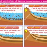 RockFormation SedimentaryProcess Lithification WeatheringAndErosion Deposition Compaction Cementation RockCycle Sedimentology Geomorphology EarthScience PhysicalGeography Stratigraphy GeologyMap NaturalProcesses GeographyNotes UPSCGeography ScienceDiagram LearnGeography GeographyPreparation EarthMaterials