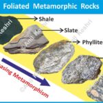 FoliatedMetamorphicRocks MetamorphicRocks RockFoliation GeologyMap Petrology EarthScience RockCycle Metamorphism StructuralGeology Slate Phyllite Schist Gneiss RockTexture GeographyNotes UPSCGeography PhysicalGeography GeologyStudents ScienceDiagram LearnGeology EarthMaterials