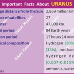 PlanetUranus ArunGraha IceGiant SolarSystemMap UranusMap OuterPlanets SpaceScience AstronomyFacts BluePlanet TiltedAxis (Sideways Planet) MethaneAtmosphere UranusRings ColdestPlanet Voyager2 UranusMoons Titania (Largest Moon) Oberon GeographyNotes UPSCGeography GeneralKnowledge ScienceDiagram SpaceEducation LearnAstronomy AstroFacts Geography Table of Geography Image of Geography Geography of India Physical Geography Anil Keshri About India About India channel UPSC IAS CSE PCS UPPCS RAS BPSC JPSC MPPCS  UKPCS HPPSC JKPSC TNPSC APPSC KPSC TGPSC Kerala PCS MPSC APSC OPSC