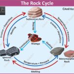 RockCycle GeologyCycle EarthScience Geomorphology RockFormation GeologyMap Petrology EarthMaterials NaturalProcesses Crystallization Metamorphism Lithification WeatheringAndErosion MeltingAndCooling Sedimentation GeographyNotes UPSCGeography PhysicalGeography SchoolScience GeologyStudents LearnGeography ScienceDiagrams Geography Table of Geography Image of Geography Geography of India Physical Geography Anil Keshri About India About India channel UPSC IAS CSE PCS UPPCS RAS BPSC JPSC MPPCS  UKPCS HPPSC JKPSC TNPSC APPSC KPSC TGPSC Kerala PCS MPSC APSC OPSC