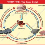 RockCycle GeologyCycle EarthScience Geomorphology RockFormation GeologyMap Petrology EarthMaterials NaturalProcesses Crystallization Metamorphism Lithification WeatheringAndErosion MeltingAndCooling Sedimentation GeographyNotes UPSCGeography PhysicalGeography SchoolScience GeologyStudents LearnGeography ScienceDiagrams Geography Table of Geography Image of Geography Geography of India Physical Geography Anil Keshri About India About India channel UPSC IAS CSE PCS UPPCS RAS BPSC JPSC MPPCS  UKPCS HPPSC JKPSC TNPSC APPSC KPSC TGPSC Kerala PCS MPSC APSC OPSC