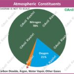 #Atmosphere #EarthScience #AtmosphericConstituents #Geography #Climatology #ScienceFacts #Environment #Oxygen #Nitrogen #TraceGases #UPSCGeography #Meteorology #Vayumandal #EarthComposition #GlobalWarming #AnilKeshri Geography Table of Geography Image of Geography Geography of India Physical Geography Anil Keshri About India About India channel UPSC IAS CSE PCS UPPCS RAS BPSC JPSC MPPCS  UKPCS HPPSC JKPSC TNPSC APPSC KPSC TGPSC Kerala PCS MPSC APSC OPSC
