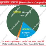 #Atmosphere #EarthScience #AtmosphericConstituents #Geography #Climatology #ScienceFacts #Environment #Oxygen #Nitrogen #TraceGases #UPSCGeography #Meteorology #Vayumandal #EarthComposition #GlobalWarming #AnilKeshri Geography Table of Geography Image of Geography Geography of India Physical Geography Anil Keshri About India About India channel UPSC IAS CSE PCS UPPCS RAS BPSC JPSC MPPCS  UKPCS HPPSC JKPSC TNPSC APPSC KPSC TGPSC Kerala PCS MPSC APSC OPSC