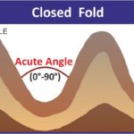 Geography Geology StructuralGeology EarthScience Geomorphology PhysicalGeography ClosedFold Folding FoldsAndFaults Tectonics RockFolds GeologicalStructures CrustalDeformation UPSCGeography GeographyOptional IASPreparation CSIRNETGeology GeologyStudents StudyMaterial ExamNotes GeologicalMap FoldDiagram GeographyNotes MapStudy ScienceVisuals map uplode kar raha hu website per hashtag chahiya Google schrch ke liye