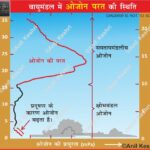 #OzoneLayer #SaveOzone #ClimateChange #Environment #Stratosphere #OzoneHole #GlobalWarming #EarthScience #MontrealProtocol #GeographyNotes #UPSCEnvironment #EcoFriendly #AnilKeshri #AtmosphericScience #NatureProtection Geography Table of Geography Image of Geography Geography of India Physical Geography Anil Keshri About India About India channel UPSC IAS CSE PCS UPPCS RAS BPSC JPSC MPPCS  UKPCS HPPSC JKPSC TNPSC APPSC KPSC TGPSC Kerala PCS MPSC APSC OPSC