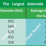LargestAsteroids Ceres Vesta SpaceGeography GeneralScience BPSC2026 SSCGDPreparation MinorPlanets AstronomyFacts NASAPsyche SolarSystem UPSCGeography Cosmology Geography Table of Geography Geography of India Anil Keshri About India About India channel UPSC IAS CSE PCS UPPCS RAS BPSC JPSC MPPCS  UKPCS HPPSC JKPSC TNPSC APPSC KPSC TGPSC Kerala PCS MPSC APSC OPSC