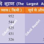 LargestAsteroids Ceres Vesta SpaceGeography GeneralScience BPSC2026 SSCGDPreparation MinorPlanets AstronomyFacts NASAPsyche SolarSystem UPSCGeography Cosmology Geography Table of Geography Geography of India Anil Keshri About India About India channel UPSC IAS CSE PCS UPPCS RAS BPSC JPSC MPPCS  UKPCS HPPSC JKPSC TNPSC APPSC KPSC TGPSC Kerala PCS MPSC APSC OPSC
