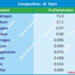 Stars Astronomy Astrophysics SpaceScience StellarEvolution Cosmology StellarComposition Nucleosynthesis Hydrogen Helium Spectroscopy StarDust ChemicalElements ScienceCommunication Universe DeepSpace Astrobiology SpaceExploration PhysicsFacts Geography Table of Geography Geography of India Physical Geography Anil Keshri About India About India channel UPSC IAS CSE PCS UPPCS RAS BPSC JPSC MPPCS  UKPCS HPPSC JKPSC TNPSC APPSC KPSC TGPSC Kerala PCS MPSC APSC OPSC