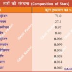 Stars Astronomy Astrophysics SpaceScience StellarEvolution Cosmology StellarComposition Nucleosynthesis Hydrogen Helium Spectroscopy StarDust ChemicalElements ScienceCommunication Universe DeepSpace Astrobiology SpaceExploration PhysicsFacts Geography Table of Geography Geography of India Physical Geography Anil Keshri About India About India channel UPSC IAS CSE PCS UPPCS RAS BPSC JPSC MPPCS  UKPCS HPPSC JKPSC TNPSC APPSC KPSC TGPSC Kerala PCS MPSC APSC OPSC