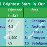 BrightestStars Astronomy MilkyWay StellarLuminosity NightSky SpaceExploration Sirius AlphaCentauri Vega Betelgeuse Rigel EtaCarinae Astrophysics Cosmology StarGazing ScienceFacts UniverseToday AstroPhotography Geography Table of Geography Geography of India Physical Geography Anil Keshri About India About India channel UPSC IAS CSE PCS UPPCS RAS BPSC JPSC MPPCS  UKPCS HPPSC JKPSC TNPSC APPSC KPSC TGPSC Kerala PCS MPSC APSC OPSC