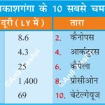 BrightestStars Astronomy MilkyWay StellarLuminosity NightSky SpaceExploration Sirius AlphaCentauri Vega Betelgeuse Rigel EtaCarinae Astrophysics Cosmology StarGazing ScienceFacts UniverseToday AstroPhotography Geography Table of Geography Geography of India Physical Geography Anil Keshri About India About India channel UPSC IAS CSE PCS UPPCS RAS BPSC JPSC MPPCS  UKPCS HPPSC JKPSC TNPSC APPSC KPSC TGPSC Kerala PCS MPSC APSC OPSC