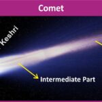 #Comet #SpaceScience #Astronomy #HalleyComet #SpaceMap #AnilKeshri #AboutIndia #UPSCPreparation #ScienceNotes #UniverseFacts #Stargazing #CelestialBody #SpaceExploration #Cosmology #OortCloud #SolarSystem Geography Table of Geography Image of Geography Geography of India Physical Geography Anil Keshri About India About India channel UPSC IAS CSE PCS UPPCS RAS BPSC JPSC MPPCS  UKPCS HPPSC JKPSC TNPSC APPSC KPSC TGPSC Kerala PCS MPSC APSC OPSC