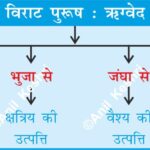 ViratPurush Rigveda PurushaSukta VedicPhilosophy AncientIndia IndianHistory VarnaSystem AncientWisdom AnilKeshri AboutIndia SpiritualityIndia HistoryFacts UPSCPrems SanskritLiterature CosmicMan History Indian History Image History Image of History Map of Hisotry Table of History Map Maps World Map Maps of Geography Maps of The World Geography Indian Geography Indian Geography Map Geography of India World Geography World Geography Map Anil Keshri About India About India channel UPSC IAS CSE PCS UPPCS RAS BPSC JPSC MPPCS  UKPCS HPPSC JKPSC TNPSC APPSC KPSC TGPSC Kerala PCS MPSC APSC OPSC