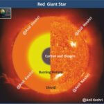 #RedGiant #StarEvolution #Astronomy #SpaceScience #UniverseMap #AnilKeshri #AboutIndia #UPSCPreparation #ScienceNotes #SpaceFacts #RedSupergiant #StellarLifecycle #Cosmology #SolarSystemFuture #Betelgeuse #Aldebaran Geography Table of Geography Image of Geography Geography of India Physical Geography Anil Keshri About India About India channel UPSC IAS CSE PCS UPPCS RAS BPSC JPSC MPPCS  UKPCS HPPSC JKPSC TNPSC APPSC KPSC TGPSC Kerala PCS MPSC APSC OPSC