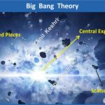 BigBangTheory SpaceScience Cosmology UniverseOrigin Astronomy ScienceMap AnilKeshri AboutIndia UPSCPreparation GeneralScience SpaceTime EvolutionOfUniverse NASA Astrophysics ScienceNotes2026 Geography Table of Geography Image of Geography Geography of India Physical Geography Anil Keshri About India About India channel UPSC IAS CSE PCS UPPCS RAS BPSC JPSC MPPCS  UKPCS HPPSC JKPSC TNPSC APPSC KPSC TGPSC Kerala PCS MPSC APSC OPSC