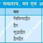 MajorSects Acharyas IndianPhilosophy BhaktiMovement AdvaitaVedanta IndianHistory CulturalHeritage AnilKeshri AboutIndia SanatanDharma HistoryNotes UPSCPrems SpiritualityIndia AncientKnowledge PhilosophyChart History Indian History Image History Image of History Map of Hisotry Table of History Map Maps World Map Maps of Geography Maps of The World Geography Indian Geography Indian Geography Map Geography of India World Geography World Geography Map Anil Keshri About India About India channel UPSC IAS CSE PCS UPPCS RAS BPSC JPSC MPPCS  UKPCS HPPSC JKPSC TNPSC APPSC KPSC TGPSC Kerala PCS MPSC APSC OPSC