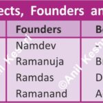 MajorSects AncientIndia IndianHistory BhaktiMovement IndianLiterature HistoryMap AnilKeshri AboutIndia HistoryNotes UPSCPreparation AncientWisdom SanatanDharma ReligiousHistory KnowledgeIndia AncientBooks History Indian History Image History Image of History Map of Hisotry Table of History Map Maps World Map Maps of Geography Maps of The World Geography Indian Geography Indian Geography Map Geography of India World Geography World Geography Map Anil Keshri About India About India channel UPSC IAS CSE PCS UPPCS RAS BPSC JPSC MPPCS  UKPCS HPPSC JKPSC TNPSC APPSC KPSC TGPSC Kerala PCS MPSC APSC OPSC