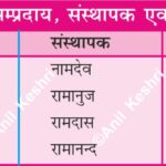 MajorSects AncientIndia IndianHistory BhaktiMovement IndianLiterature HistoryMap AnilKeshri AboutIndia HistoryNotes UPSCPreparation AncientWisdom SanatanDharma ReligiousHistory KnowledgeIndia AncientBooks History Indian History Image History Image of History Map of Hisotry Table of History Map Maps World Map Maps of Geography Maps of The World Geography Indian Geography Indian Geography Map Geography of India World Geography World Geography Map Anil Keshri About India About India channel UPSC IAS CSE PCS UPPCS RAS BPSC JPSC MPPCS  UKPCS HPPSC JKPSC TNPSC APPSC KPSC TGPSC Kerala PCS MPSC APSC OPSC