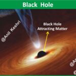 #BlackHole #SpaceScience #Astronomy #UniverseMap #EventHorizon #AnilKeshri #AboutIndia #UPSCPreparation #ScienceNotes #Cosmology #DeepSpace #Astrophysics #Singularity #SpaceFacts #GeneralRelativity #ScienceInfographic Geography Table of Geography Image of Geography Geography of India Physical Geography Anil Keshri About India About India channel UPSC IAS CSE PCS UPPCS RAS BPSC JPSC MPPCS  UKPCS HPPSC JKPSC TNPSC APPSC KPSC TGPSC Kerala PCS MPSC APSC OPSC