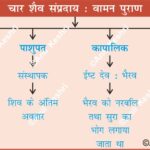 Shaivism VamanaPurana AncientIndia IndianHistory ShaivaSects Pashupata Kapalika HistoryMap AnilKeshri AboutIndia SanatanDharmaHistory UPSCPrems HistoryNotes AncientWisdom MahadevHistory History Indian History Image History Image of History Map of Hisotry Table of History Map Maps World Map Maps of Geography Maps of The World Geography Indian Geography Indian Geography Map Geography of India World Geography World Geography Map Anil Keshri About India About India channel UPSC IAS CSE PCS UPPCS RAS BPSC JPSC MPPCS  UKPCS HPPSC JKPSC TNPSC APPSC KPSC TGPSC Kerala PCS MPSC APSC OPSC