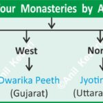 AdiShankaracharya FourMathas AdvaitaVedanta IndianHistory CulturalUnity Badrinath Sringeri Dwarka Puri AnilKeshri AboutIndia SanatanDharma HistoryMap UPSCPrems AncientIndia IndianHeritage History Indian History Image History Image of History Map of Hisotry Table of History Map Maps World Map Maps of Geography Maps of The World Geography Indian Geography Indian Geography Map Geography of India World Geography World Geography Map Anil Keshri About India About India channel UPSC IAS CSE PCS UPPCS RAS BPSC JPSC MPPCS  UKPCS HPPSC JKPSC TNPSC APPSC KPSC TGPSC Kerala PCS MPSC APSC OPSC