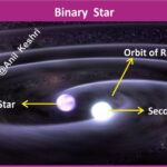 #BinaryStar #Astronomy #SpaceScience #UniverseMap #AnilKeshri #AboutIndia #UPSCPreparation #ScienceNotes #StarSystems #Astrophysics #Cosmology #Sirius #SpaceFacts #StellarEvolution #NightSky #ScienceEducational Geography Table of Geography Image of Geography Geography of India Physical Geography Anil Keshri About India About India channel UPSC IAS CSE PCS UPPCS RAS BPSC JPSC MPPCS  UKPCS HPPSC JKPSC TNPSC APPSC KPSC TGPSC Kerala PCS MPSC APSC OPSC