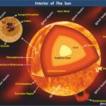 #SunInterior #SolarPhysics #Astronomy #SpaceScience #AnilKeshri #AboutIndia #UPSCPreparation #ScienceNotes #SolarSystem #SunLayers #NuclearFusion #Astrophysics #ScienceFacts #GeographyNotes #NASA #ISRO Geography Table of Geography Image of Geography Geography of India Physical Geography Anil Keshri About India About India channel UPSC IAS CSE PCS UPPCS RAS BPSC JPSC MPPCS  UKPCS HPPSC JKPSC TNPSC APPSC KPSC TGPSC Kerala PCS MPSC APSC OPSC