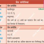 JainCouncil JainismHistory AncientIndia HistoryMap JainSangiti Pataliputra Vallabhi IndianHistory AnilKeshri AboutIndia UPSCPrems HistoryNotes JainDharma AncientCivilization ReligiousHistory History Indian History Image History Image of History Map of Hisotry Table of History Map Maps World Map Maps of Geography Maps of The World Geography Indian Geography Indian Geography Map Geography of India World Geography World Geography Map Anil Keshri About India About India channel UPSC IAS CSE PCS UPPCS RAS BPSC JPSC MPPCS  UKPCS HPPSC JKPSC TNPSC APPSC KPSC TGPSC Kerala PCS MPSC APSC OPSC