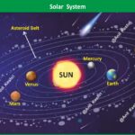 #SolarSystem #Astronomy #SpaceScience #Planets #Sun #AnilKeshri #AboutIndia #UPSCPreparation #GeographyNotes #ScienceFacts #MilkyWay #SpaceExploration #UniverseMap #ISRO #NASA #EducationalContent Geography Table of Geography Image of Geography Geography of India Physical Geography Anil Keshri About India About India channel UPSC IAS CSE PCS UPPCS RAS BPSC JPSC MPPCS  UKPCS HPPSC JKPSC TNPSC APPSC KPSC TGPSC Kerala PCS MPSC APSC OPSC