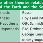 #EarthOrigin #SolarSystem #Astronomy #GeographyNotes #AnilKeshri #AboutIndia #SpaceScience #Cosmology #UniverseEvolution #BinaryStarHypothesis #ScientificTheories #EarthScience #UPSCGeography #Geology #OriginOfLife #SpaceEducation Geography Table of Geography Image of Geography Geography of India Physical Geography Anil Keshri About India About India channel UPSC IAS CSE PCS UPPCS RAS BPSC JPSC MPPCS  UKPCS HPPSC JKPSC TNPSC APPSC KPSC TGPSC Kerala PCS MPSC APSC OPSC