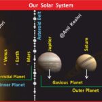 #SolarSystem #Astronomy #SpaceScience #AnilKeshri #AboutIndia #UPSCPreparation #GeographyNotes #ScienceFacts #Planets #UniverseMap #SpaceExploration #NASA #ISRO #ScienceNotes #SolarSystemModel #EducationIndia Geography Table of Geography Image of Geography Geography of India Physical Geography Anil Keshri About India About India channel UPSC IAS CSE PCS UPPCS RAS BPSC JPSC MPPCS  UKPCS HPPSC JKPSC TNPSC APPSC KPSC TGPSC Kerala PCS MPSC APSC OPSC