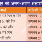 #DayAndNight #SummerSolstice #June21 #GeographyMap #Latitude #AnilKeshri #AboutIndia #EarthScience #ArcticCircle #MidnightSun #AstronomyIndia #UPSCGeography #ScienceEducation #Equator #ClimateScience #GeographicFacts Geography Table of Geography Image of Geography Geography of India Physical Geography Anil Keshri About India About India channel UPSC IAS CSE PCS UPPCS RAS BPSC JPSC MPPCS  UKPCS HPPSC JKPSC TNPSC APPSC KPSC TGPSC Kerala PCS MPSC APSC OPSC