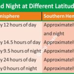 #DayAndNight #SummerSolstice #June21 #GeographyMap #Latitude #AnilKeshri #AboutIndia #EarthScience #ArcticCircle #MidnightSun #AstronomyIndia #UPSCGeography #ScienceEducation #Equator #ClimateScience #GeographicFacts Geography Table of Geography Image of Geography Geography of India Physical Geography Anil Keshri About India About India channel UPSC IAS CSE PCS UPPCS RAS BPSC JPSC MPPCS  UKPCS HPPSC JKPSC TNPSC APPSC KPSC TGPSC Kerala PCS MPSC APSC OPSC