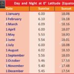 #Equator #GeographyFacts #0DegreeLatitude #AnilKeshri #AboutIndia #DayAndNight #EarthScience #UPSCGeography #ScienceEducation #Equinox #WorldGeography #EducationalContent #PhysicalGeography #AstronomyIndia #GeographicTable Geography Table of Geography Image of Geography Geography of India Physical Geography Anil Keshri About India About India channel UPSC IAS CSE PCS UPPCS RAS BPSC JPSC MPPCS  UKPCS HPPSC JKPSC TNPSC APPSC KPSC TGPSC Kerala PCS MPSC APSC OPSC