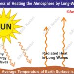 Atmosphere LongWaveRadiation TerrestrialRadiation GlobalWarming GreenhouseEffect Geography Climatology EarthScience UPSCGeography Meteorology ScienceDiagrams HeatBudget AnilKeshri PhysicalGeography EnvironmentalScience Geography Table of Geography Image of Geography Geography of India Physical Geography Anil Keshri About India About India channel UPSC IAS CSE PCS UPPCS RAS BPSC JPSC MPPCS  UKPCS HPPSC JKPSC TNPSC APPSC KPSC TGPSC Kerala PCS MPSC APSC OPSC