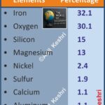#EarthElements #Geology #GeographyNotes #AnilKeshri #AboutIndia #EarthScience #ChemistryFacts #ScienceEducation #EarthComposition #UPSCPreparation #NatureScience #GeologyRocks #PlanetaryScience #ScientificData #StudyGramIndia Geography Table of Geography Image of Geography Geography of India Physical Geography Anil Keshri About India About India channel UPSC IAS CSE PCS UPPCS RAS BPSC JPSC MPPCS  UKPCS HPPSC JKPSC TNPSC APPSC KPSC TGPSC Kerala PCS MPSC APSC OPSC
