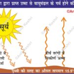 Atmosphere LongWaveRadiation TerrestrialRadiation GlobalWarming GreenhouseEffect Geography Climatology EarthScience UPSCGeography Meteorology ScienceDiagrams HeatBudget AnilKeshri PhysicalGeography EnvironmentalScience Geography Table of Geography Image of Geography Geography of India Physical Geography Anil Keshri About India About India channel UPSC IAS CSE PCS UPPCS RAS BPSC JPSC MPPCS  UKPCS HPPSC JKPSC TNPSC APPSC KPSC TGPSC Kerala PCS MPSC APSC OPSC