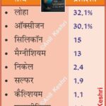 #EarthElements #Geology #GeographyNotes #AnilKeshri #AboutIndia #EarthScience #ChemistryFacts #ScienceEducation #EarthComposition #UPSCPreparation #NatureScience #GeologyRocks #PlanetaryScience #ScientificData #StudyGramIndia Geography Table of Geography Image of Geography Geography of India Physical Geography Anil Keshri About India About India channel UPSC IAS CSE PCS UPPCS RAS BPSC JPSC MPPCS  UKPCS HPPSC JKPSC TNPSC APPSC KPSC TGPSC Kerala PCS MPSC APSC OPSC